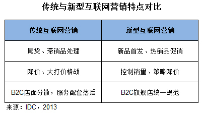 IDC報(bào)告 新型互聯(lián)網(wǎng)銷(xiāo)售模式將主導(dǎo)個(gè)人IT市場(chǎng)
